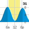 Portsmouth tide chart for Saturday, December 31, 2022