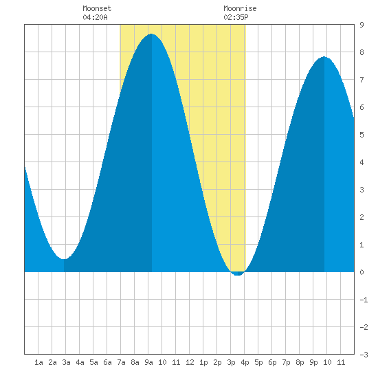Portsmouth tide chart for Monday, December 5, 2022