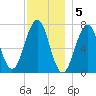 Portsmouth tide chart for Monday, December 5, 2022