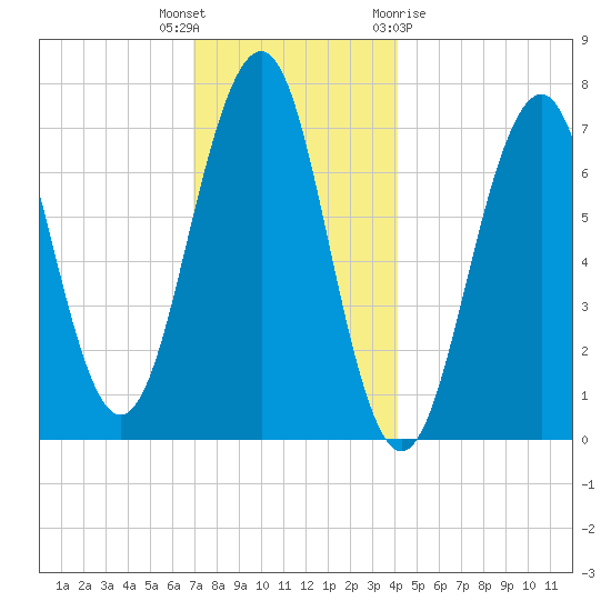 Portsmouth tide chart for Tuesday, December 6, 2022
