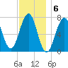 Portsmouth tide chart for Tuesday, December 6, 2022
