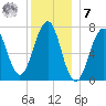 Portsmouth tide chart for Wednesday, December 7, 2022