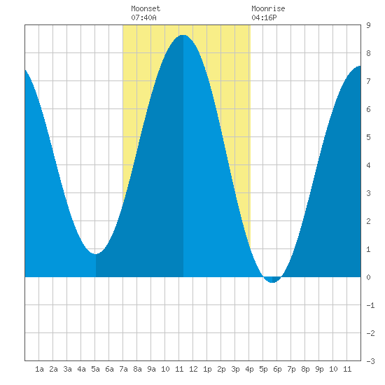 Portsmouth tide chart for Thursday, December 8, 2022