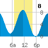 Portsmouth tide chart for Thursday, December 8, 2022