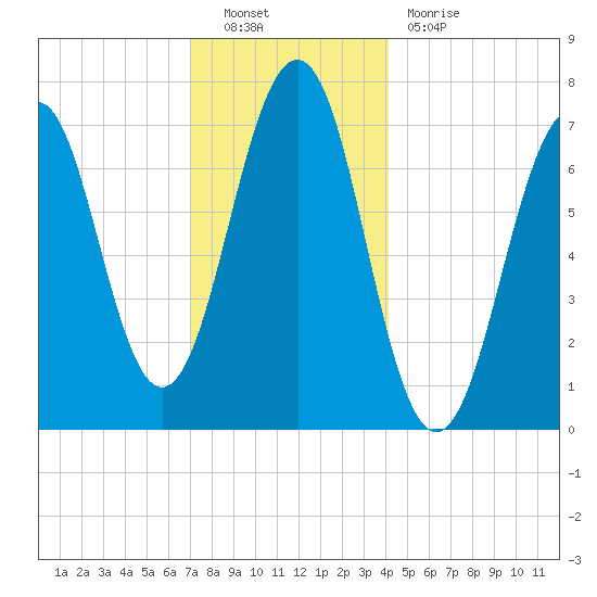 Portsmouth tide chart for Friday, December 9, 2022