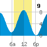 Portsmouth tide chart for Friday, December 9, 2022