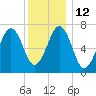 Portsmouth tide chart for Thursday, January 12, 2023