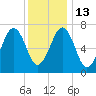 Portsmouth tide chart for Friday, January 13, 2023