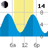 Portsmouth tide chart for Saturday, January 14, 2023