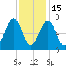 Portsmouth tide chart for Sunday, January 15, 2023