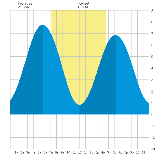 Portsmouth tide chart for Monday, January 16, 2023
