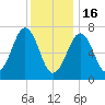 Portsmouth tide chart for Monday, January 16, 2023