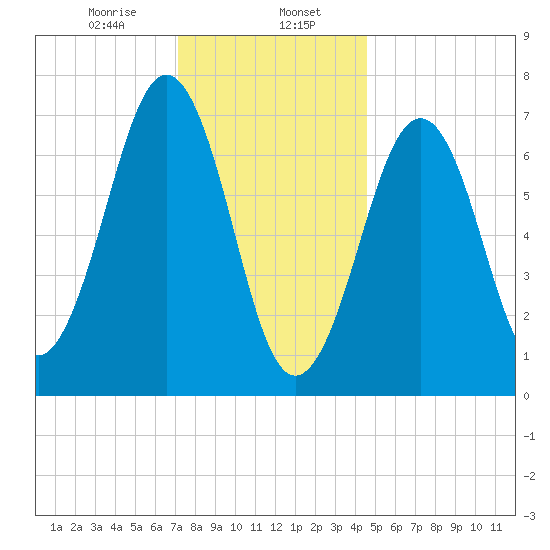 Portsmouth tide chart for Tuesday, January 17, 2023