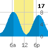 Portsmouth tide chart for Tuesday, January 17, 2023
