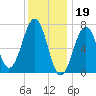 Portsmouth tide chart for Thursday, January 19, 2023