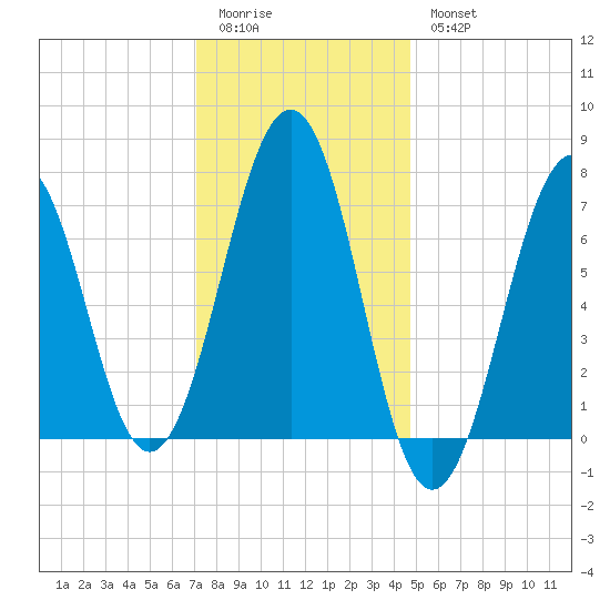 Portsmouth tide chart for Sunday, January 22, 2023