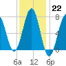 Portsmouth tide chart for Sunday, January 22, 2023
