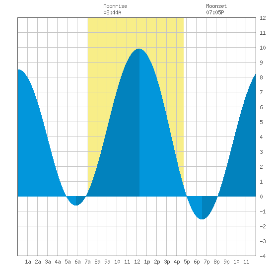 Portsmouth tide chart for Monday, January 23, 2023