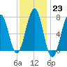 Portsmouth tide chart for Monday, January 23, 2023