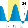 Portsmouth tide chart for Tuesday, January 24, 2023