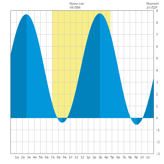 Portsmouth tide chart for Thursday, January 26, 2023