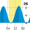 Portsmouth tide chart for Thursday, January 26, 2023