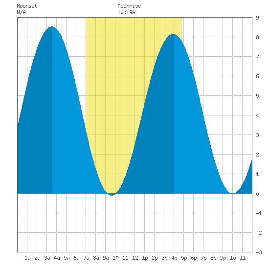 Portsmouth tide chart for Friday, January 27, 2023