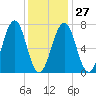 Portsmouth tide chart for Friday, January 27, 2023