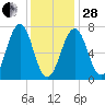 Portsmouth tide chart for Saturday, January 28, 2023