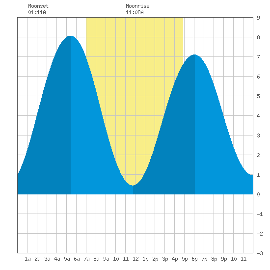 Portsmouth tide chart for Sunday, January 29, 2023