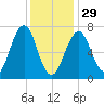 Portsmouth tide chart for Sunday, January 29, 2023