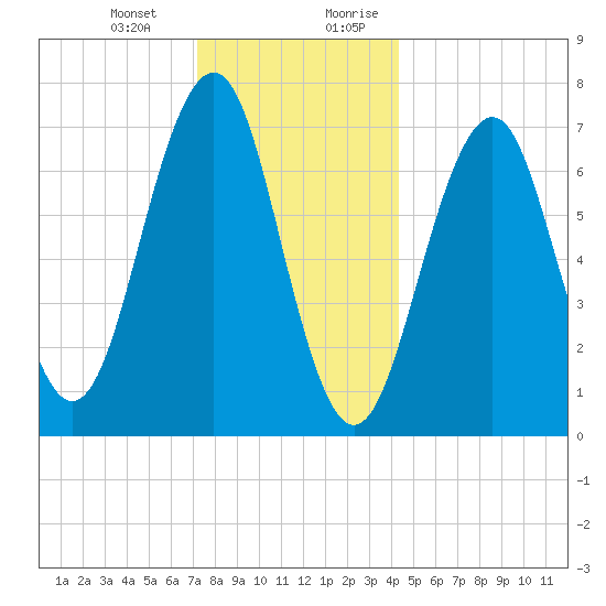 Portsmouth tide chart for Monday, January 2, 2023