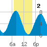 Portsmouth tide chart for Monday, January 2, 2023