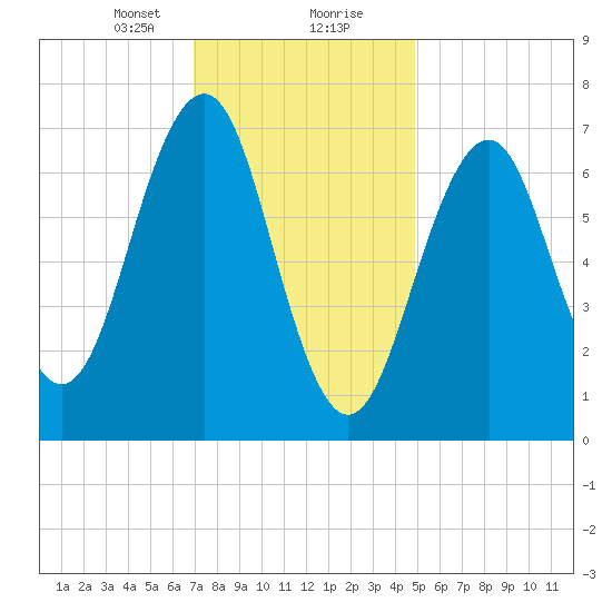 Portsmouth tide chart for Tuesday, January 31, 2023
