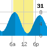Portsmouth tide chart for Tuesday, January 31, 2023