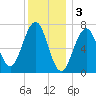 Portsmouth tide chart for Tuesday, January 3, 2023