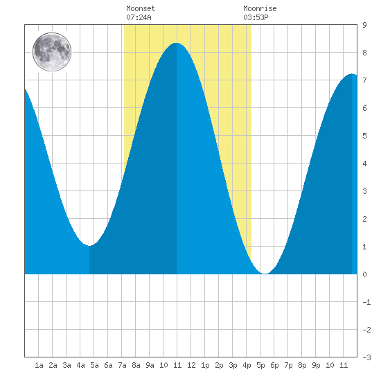 Portsmouth tide chart for Friday, January 6, 2023