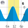 Portsmouth tide chart for Friday, January 6, 2023