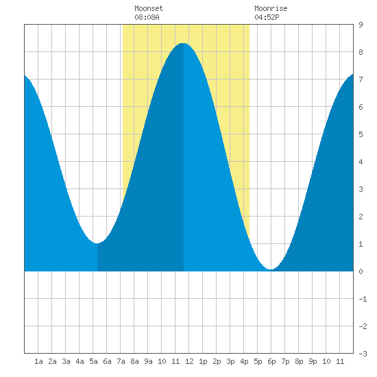 Portsmouth tide chart for Saturday, January 7, 2023