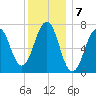 Portsmouth tide chart for Saturday, January 7, 2023