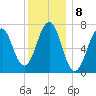 Portsmouth tide chart for Sunday, January 8, 2023