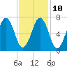 Portsmouth tide chart for Friday, February 10, 2023