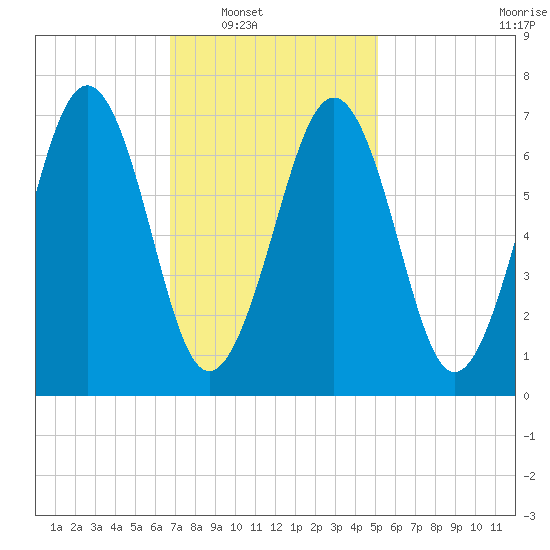 Portsmouth tide chart for Saturday, February 11, 2023