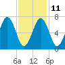 Portsmouth tide chart for Saturday, February 11, 2023
