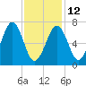 Portsmouth tide chart for Sunday, February 12, 2023
