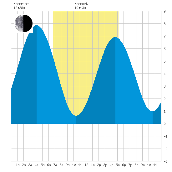 Portsmouth tide chart for Monday, February 13, 2023