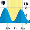 Portsmouth tide chart for Monday, February 13, 2023