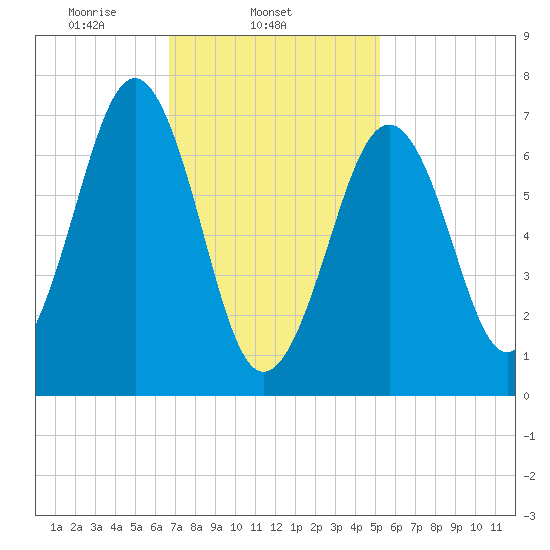 Portsmouth tide chart for Tuesday, February 14, 2023