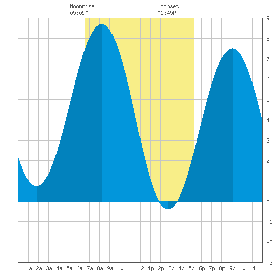 Portsmouth tide chart for Friday, February 17, 2023