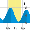 Portsmouth tide chart for Wednesday, February 1, 2023